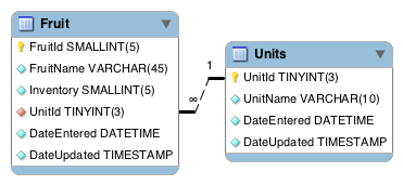 MySQL Foreign Key schema diagram