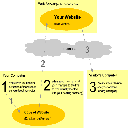 Coding your own website