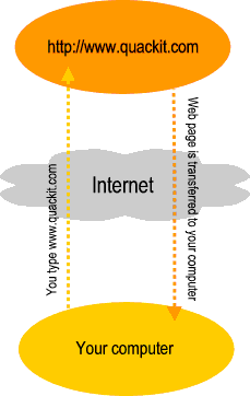Demonstration of requesting a web page from the Internet