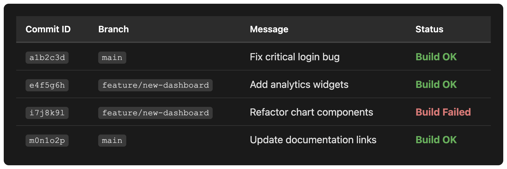 Screenshot of a table with a dark theme.