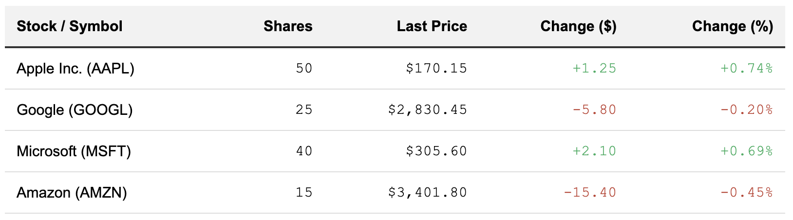 Screenshot of a financial data table with right-aligned numbers.