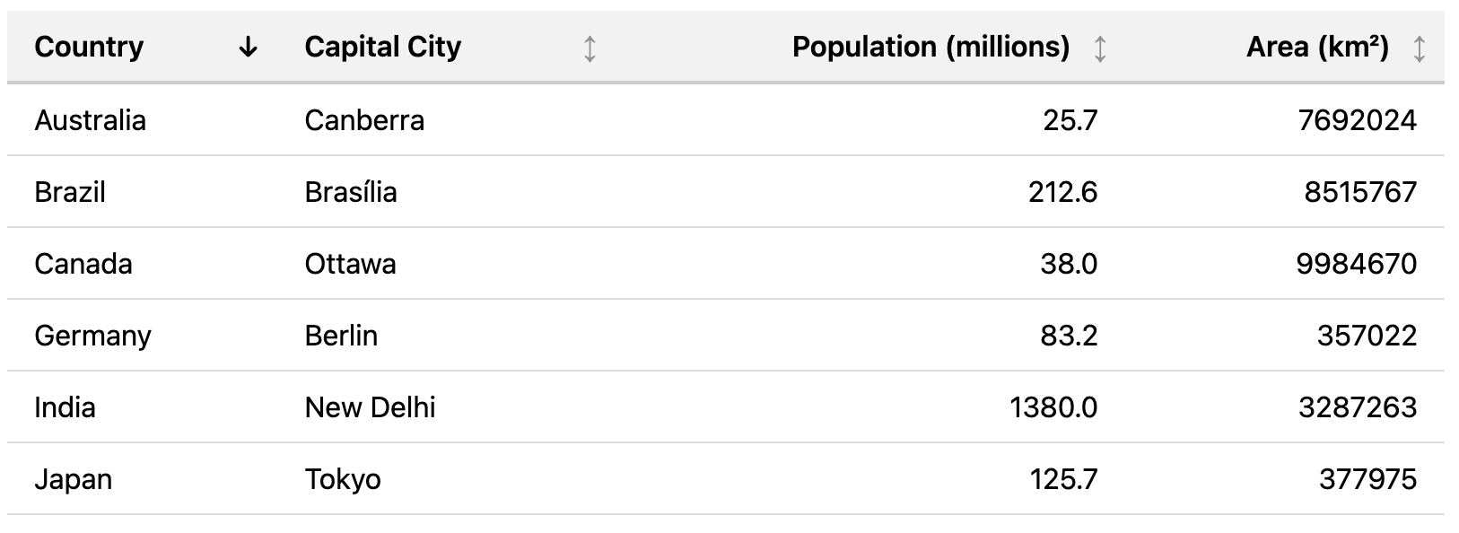 Screenshot of a table with sortable columns.