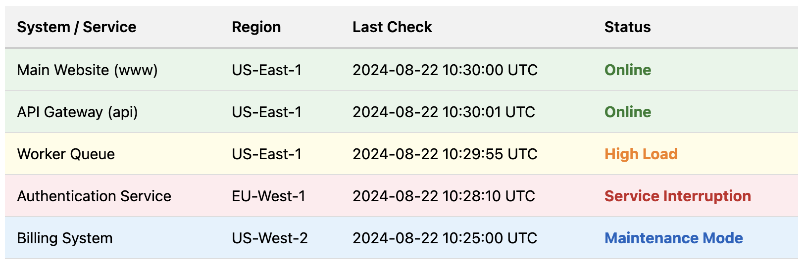 Screenshot of a table with contextually colored rows.