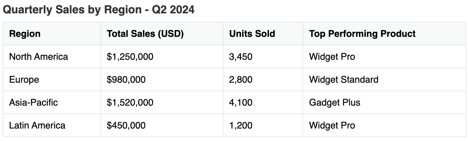 Screenshot of a table with a semantic caption element.