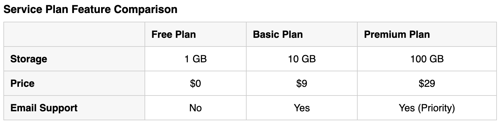 Screenshot of an accessible table using scoped headers.