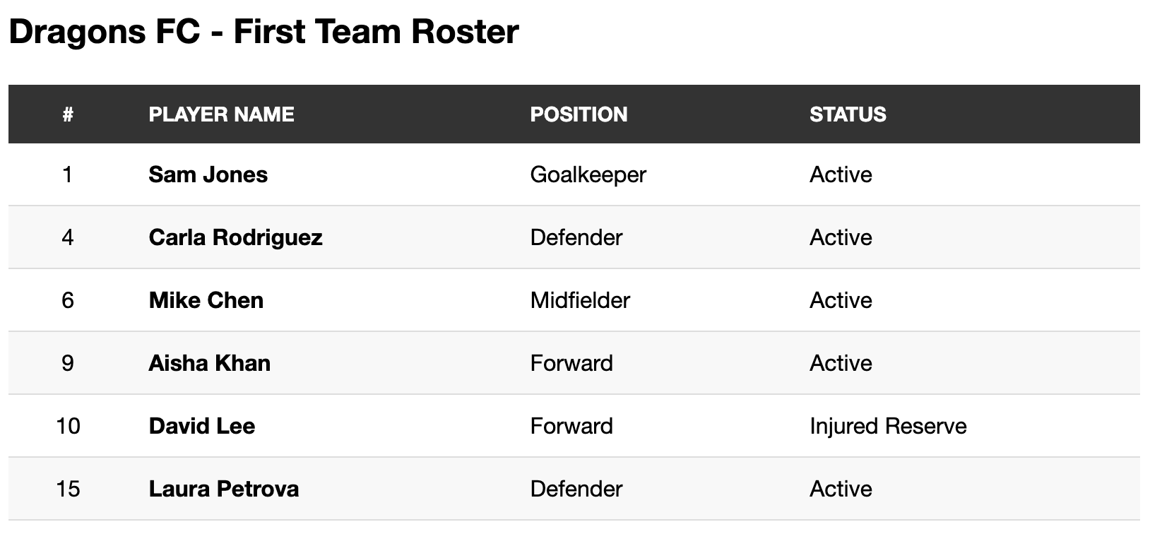 Screenshot of a sports team roster table.