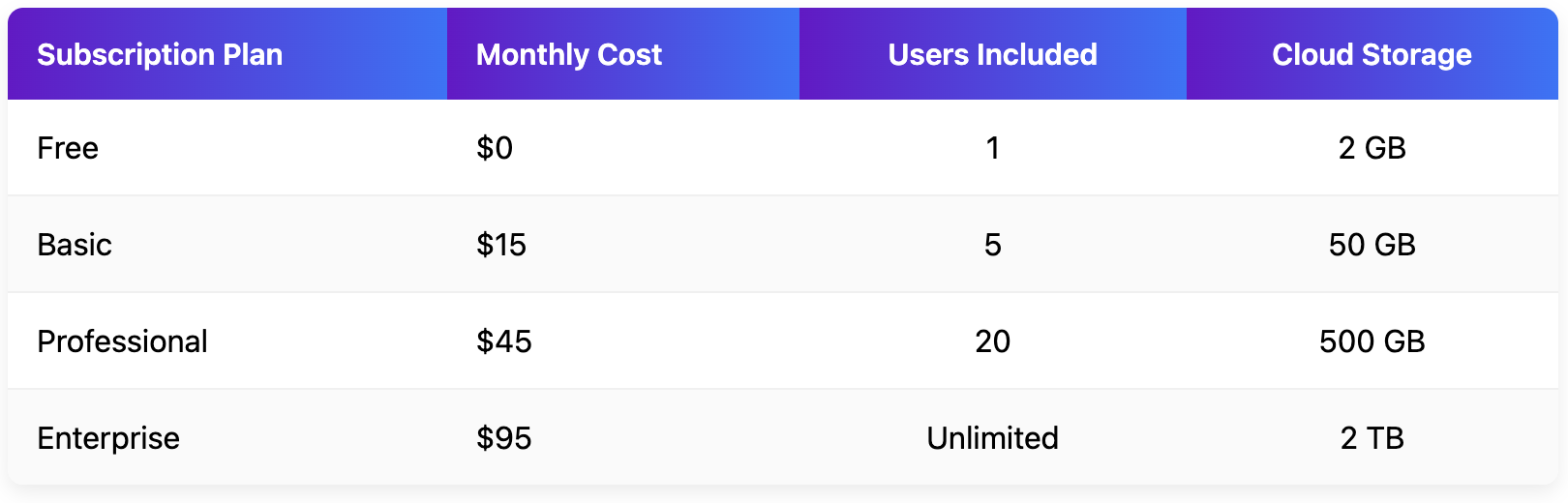 Screenshot of a table with a gradient header.