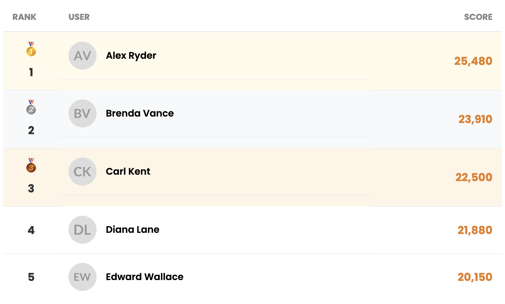 Screenshot of a leaderboard table with special medal icons for the top three ranks.