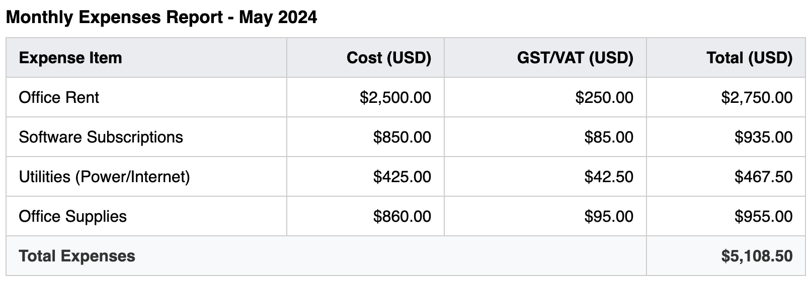 Screenshot of a financial table with a distinct footer row that contains calculated totals.