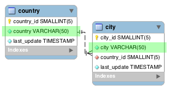 Mysql inner join example Mysql inner join example