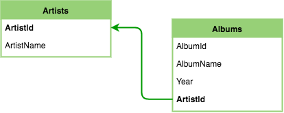 Diagram of a database relationship.