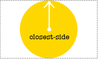 Diagram of a circle with the closest-side setting in relation to its rectangle box.