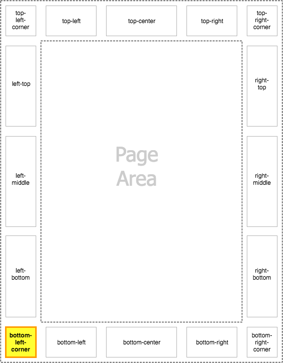 Diagram of the bottom-left-corner page-margin box highlighted within the page context