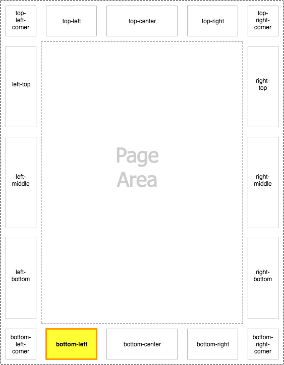 Diagram of the bottom-left page-margin box highlighted within the page context