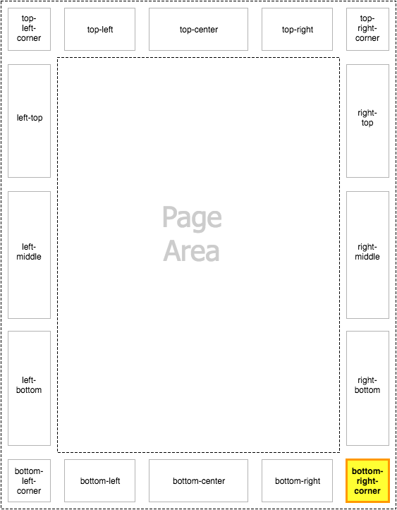 Diagram of the bottom-right-corner page-margin box highlighted within the page context