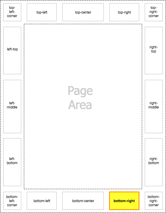 Diagram of the bottom-right page-margin box highlighted within the page context