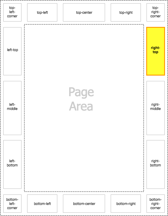 Diagram of the right-top page-margin box highlighted within the page context