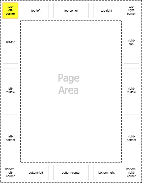 Diagram of the top-left-corner page-margin box highlighted within the page context