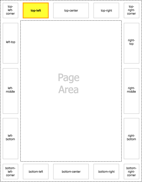 Diagram of the top-left page-margin box highlighted within the page context
