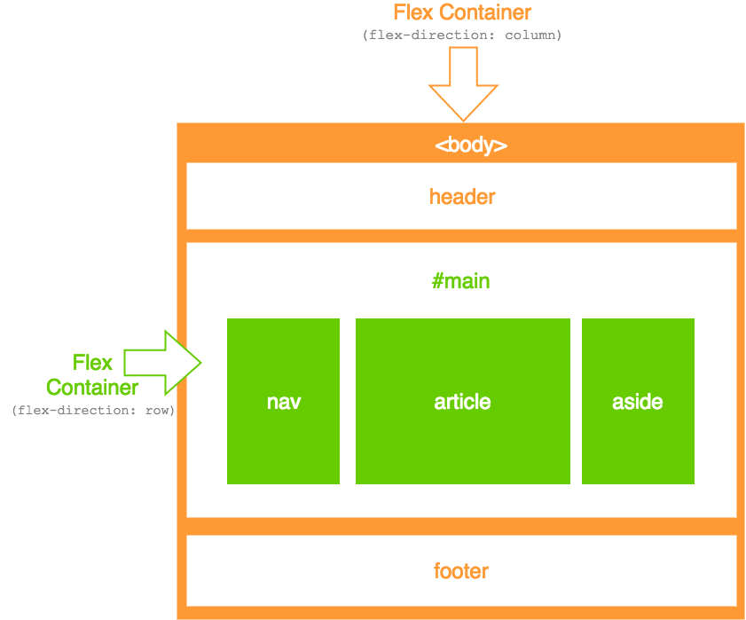 Nested Flex Containers With Flexbox Nested Flex Containers With Flexbox