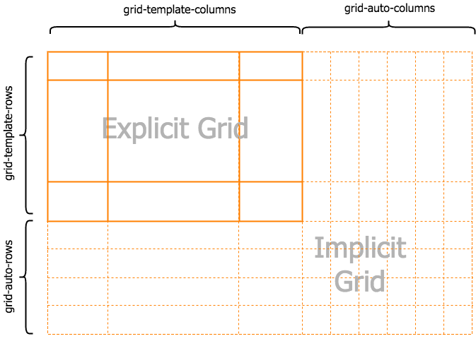 Explicit and implicit track sizing
