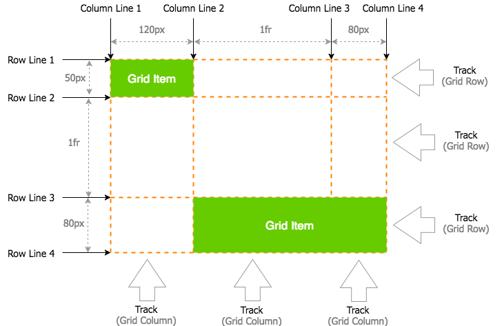 Grid items placed into a grid