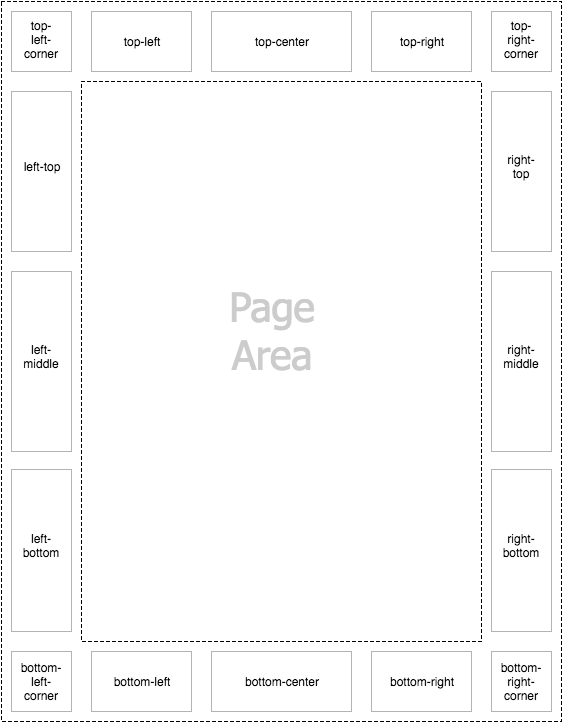 Diagram of the page-margin boxes within the page context