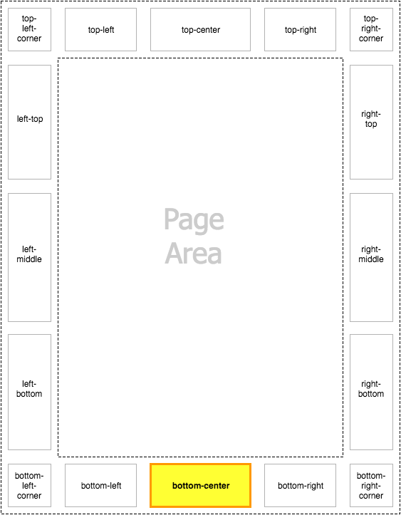Diagram of the bottom-center page-margin box highlighted within the page context
