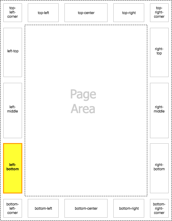 Diagram of the left-bottom page-margin box highlighted within the page context