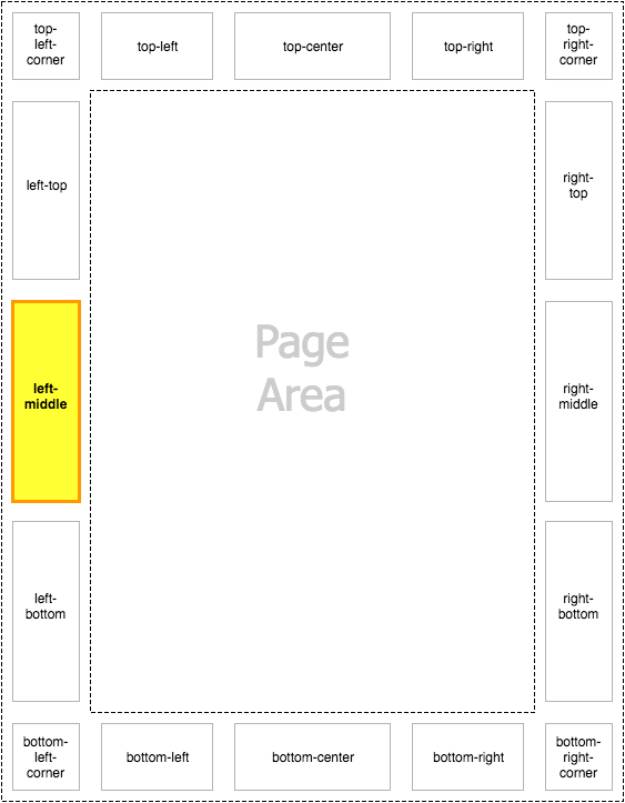 Diagram of the left-middle page-margin box highlighted within the page context