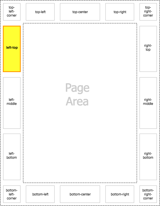 Diagram of the left-top page-margin box highlighted within the page context