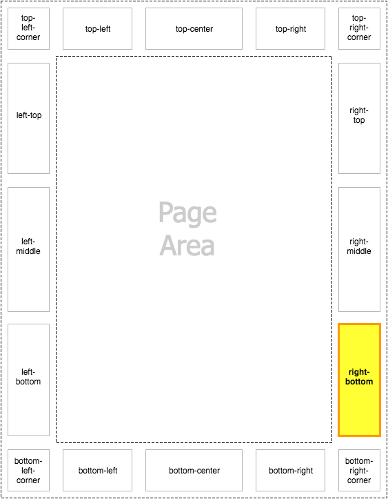 Diagram of the right-bottom page-margin box highlighted within the page context
