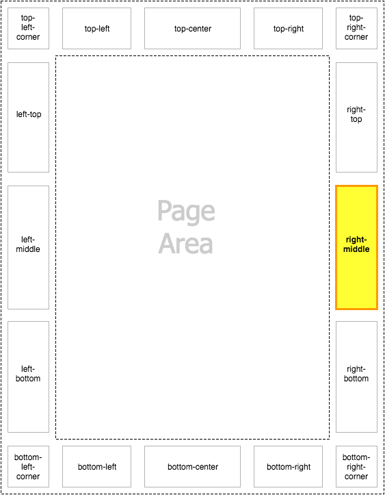 Diagram of the right-middle page-margin box highlighted within the page context