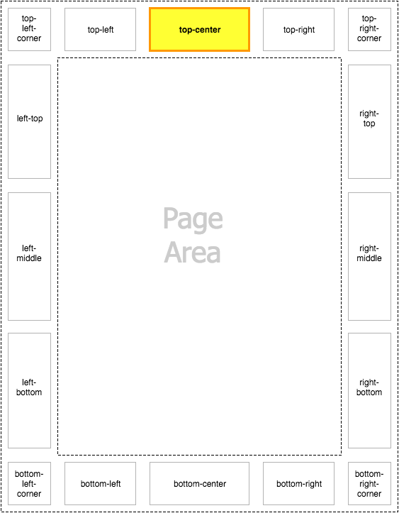 Diagram of the top-center page-margin box highlighted within the page context