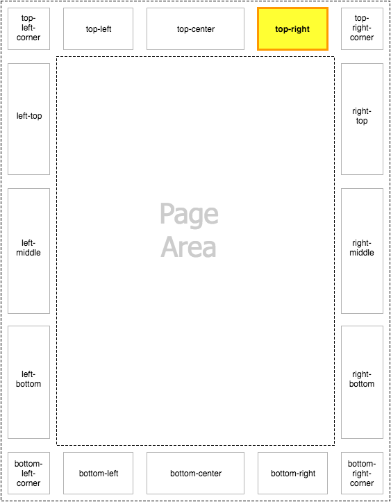 Diagram of the top-right page-margin box highlighted within the page context