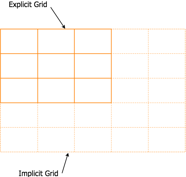 Explicit vs implicit grid