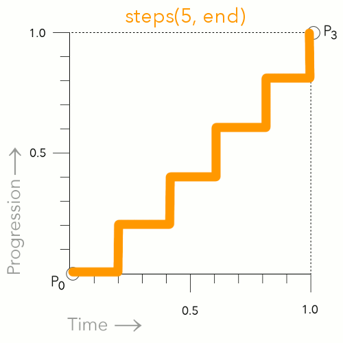 Diagram for steps(5,end)