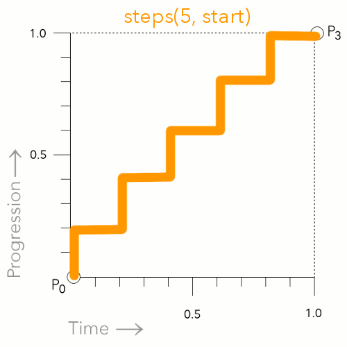 Diagram for steps(5,start)